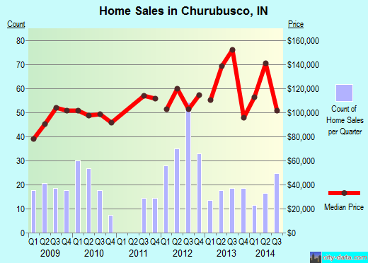 Churubusco,IN real estate house value index trend
