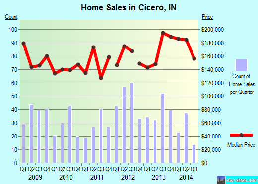 Cicero,IN real estate house value index trend