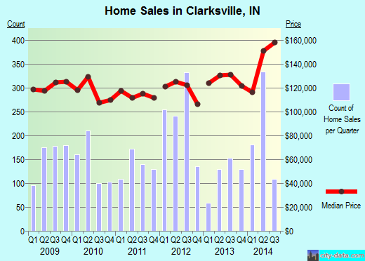 Clarksville,IN real estate house value index trend