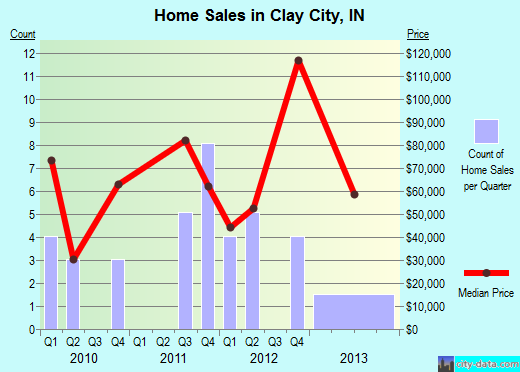 Clay City,IN real estate house value index trend