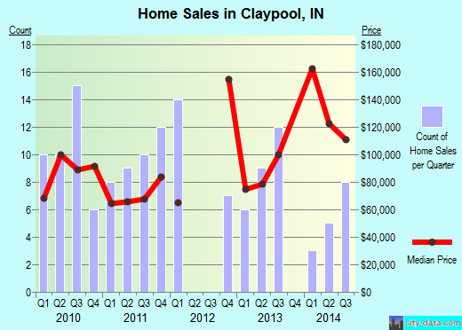 Claypool,IN real estate house value index trend