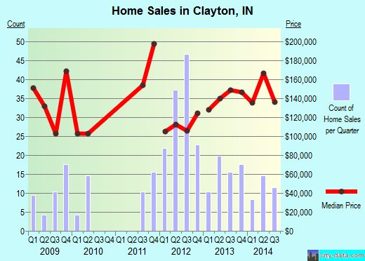 Clayton,IN real estate house value index trend