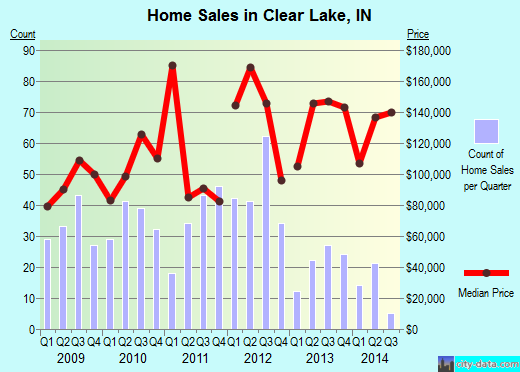 Clear Lake,IN real estate house value index trend