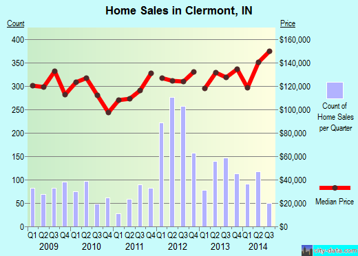 Clermont,IN real estate house value index trend
