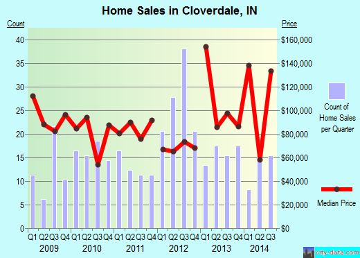 Cloverdale,IN index of house prices