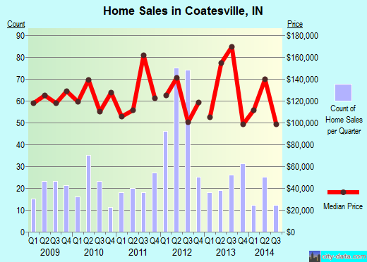 Coatesville,IN index of house prices