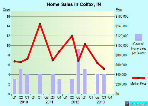 Colfax,IN real estate house value index trend