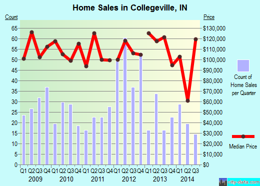 Collegeville,IN real estate house value index trend