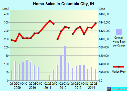 Columbia City,IN real estate house value index trend