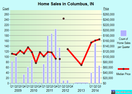 Columbus,IN real estate house value index trend