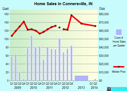 Connersville,IN index of house prices