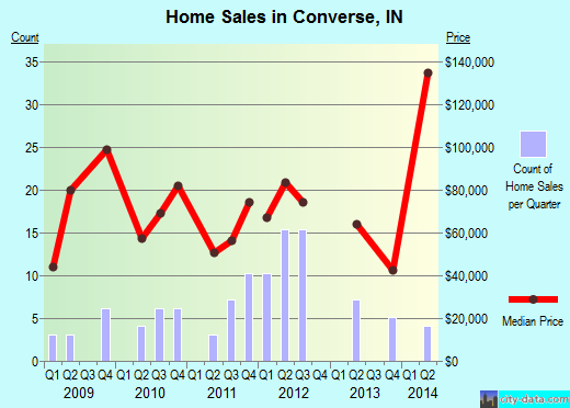 Converse,IN index of house prices