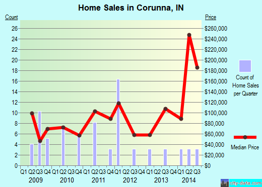 Corunna,IN real estate house value index trend