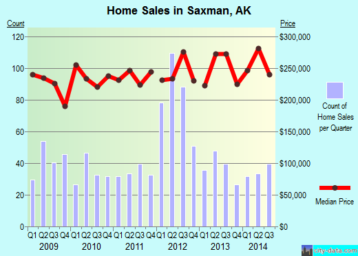 Saxman,AK real estate house value index trend