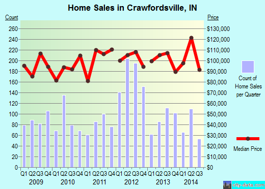 Crawfordsville,IN real estate house value index trend