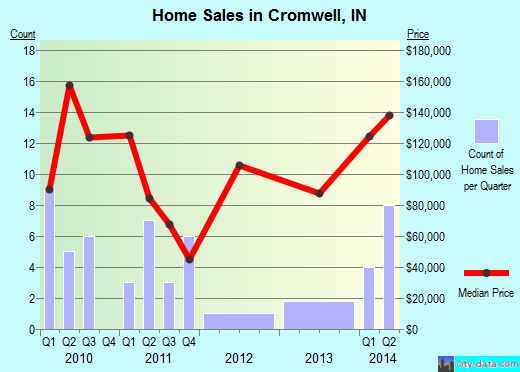 Cromwell,IN real estate house value index trend