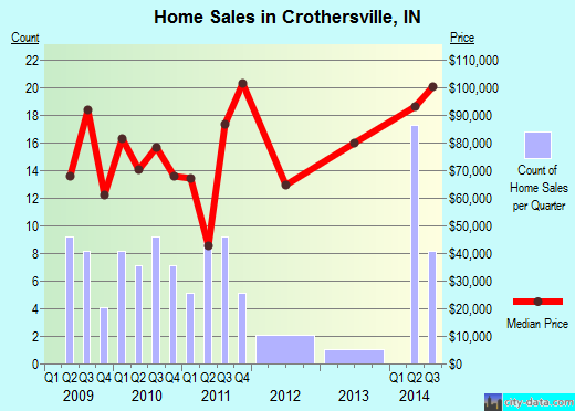 Crothersville,IN real estate house value index trend