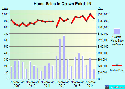 Crown Point,IN real estate house value index trend
