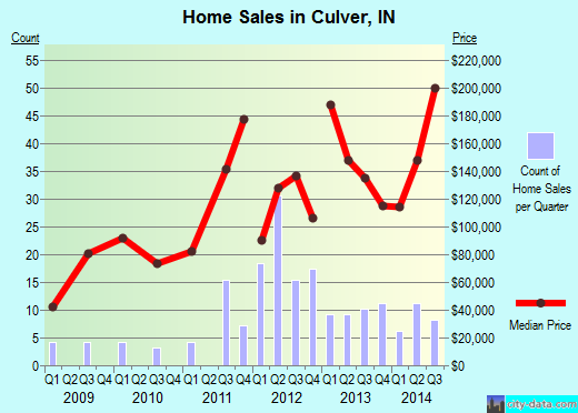 Culver,IN real estate house value index trend
