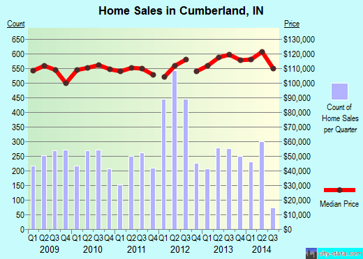Cumberland,IN real estate house value index trend