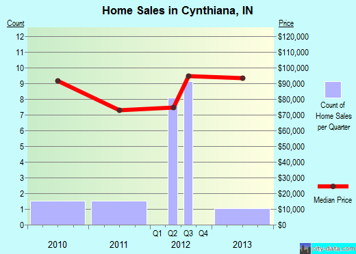 Cynthiana,IN real estate house value index trend