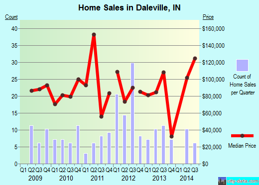 Daleville,IN real estate house value index trend