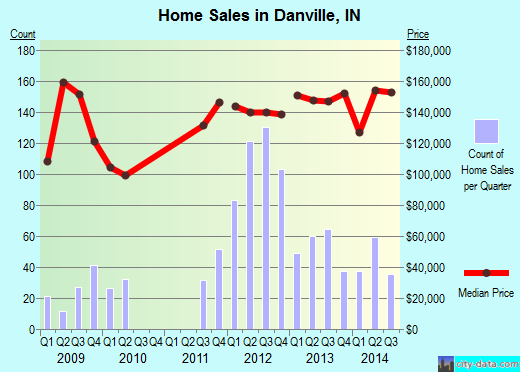 Danville,IN real estate house value index trend