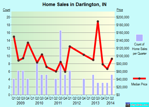 Darlington,IN real estate house value index trend