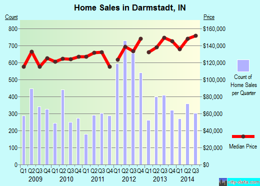 Darmstadt,IN real estate house value index trend
