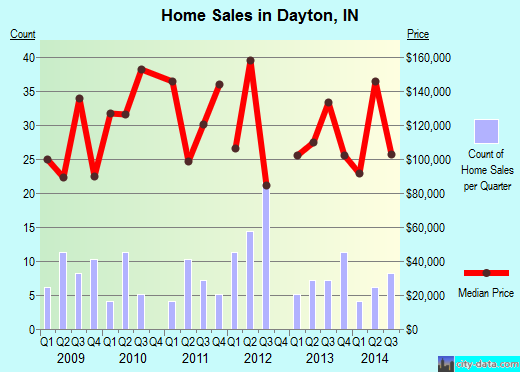 Dayton,IN real estate house value index trend