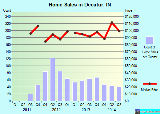 Decatur,IN real estate house value index trend