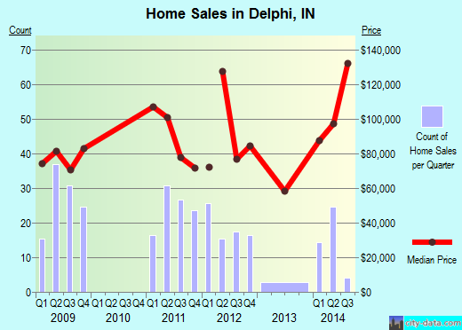 Delphi,IN real estate house value index trend