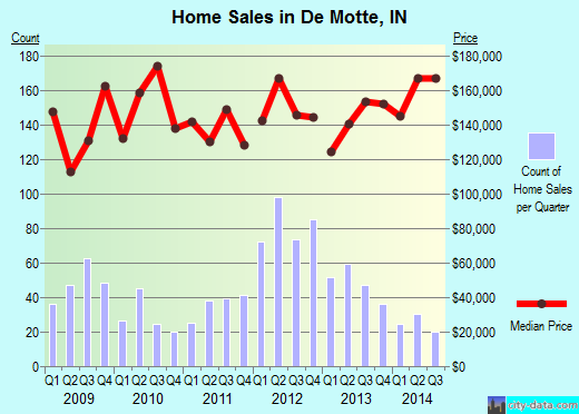 De Motte,IN real estate house value index trend