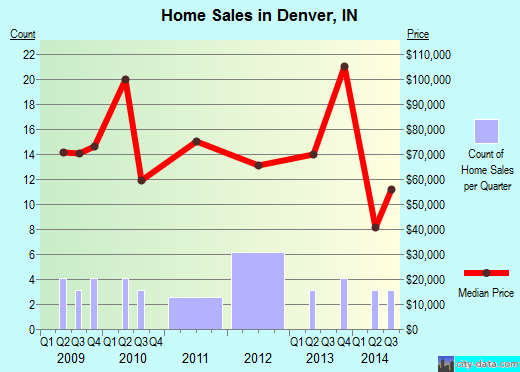 Denver,IN real estate house value index trend
