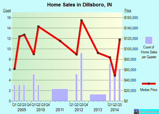 Dillsboro,IN real estate house value index trend