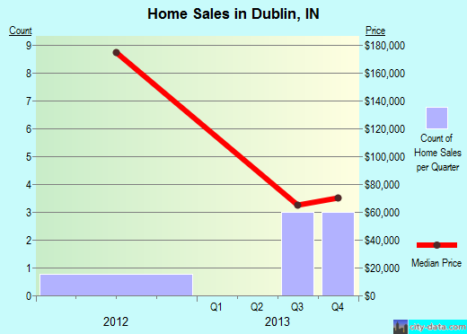 Dublin,IN real estate house value index trend