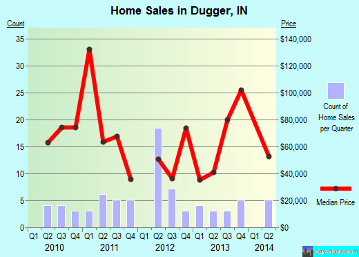 Dugger,IN real estate house value index trend