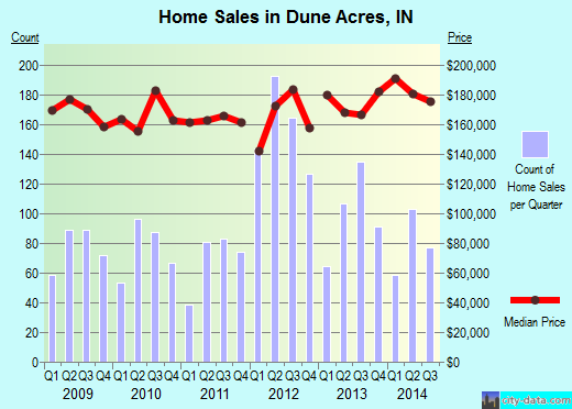 Dune Acres,IN real estate house value index trend