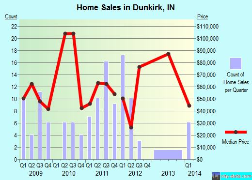 Dunkirk,IN real estate house value index trend