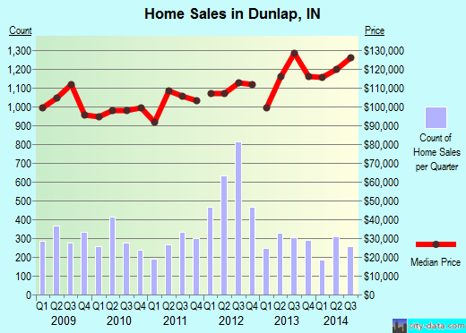 Dunlap,IN real estate house value index trend