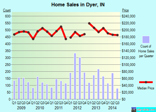 Dyer,IN real estate house value index trend