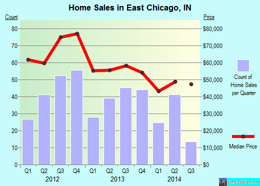 East Chicago,IN real estate house value index trend