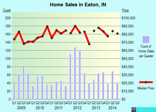 Eaton,IN index of house prices