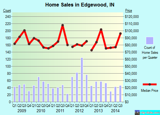 Edgewood,IN real estate house value index trend