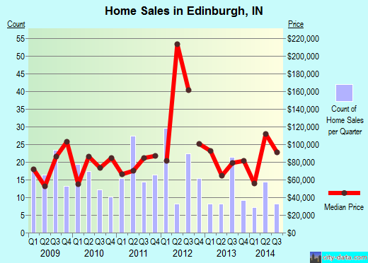 Edinburgh,IN real estate house value index trend