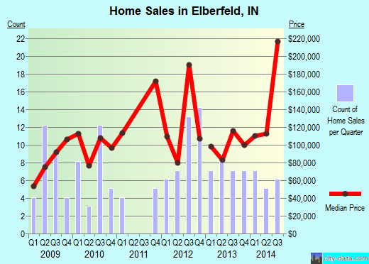 Elberfeld,IN real estate house value index trend