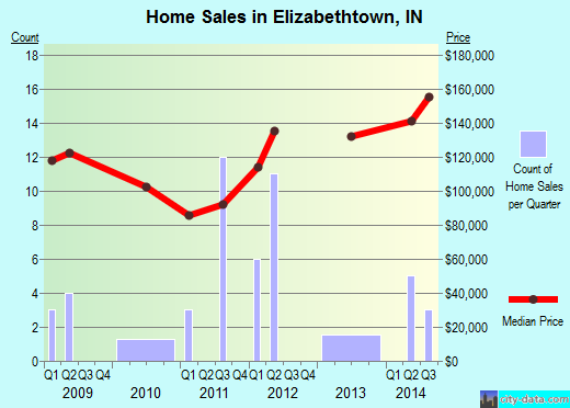Elizabethtown,IN real estate house value index trend