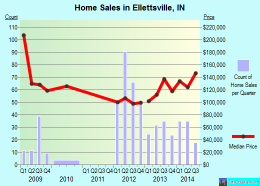 Ellettsville,IN real estate house value index trend