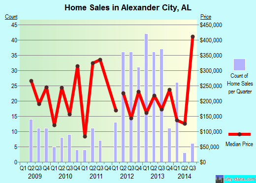 Alexander City,AL index of house prices