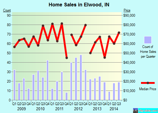 Elwood,IN real estate house value index trend